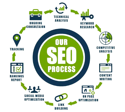 seo services process outline ndh